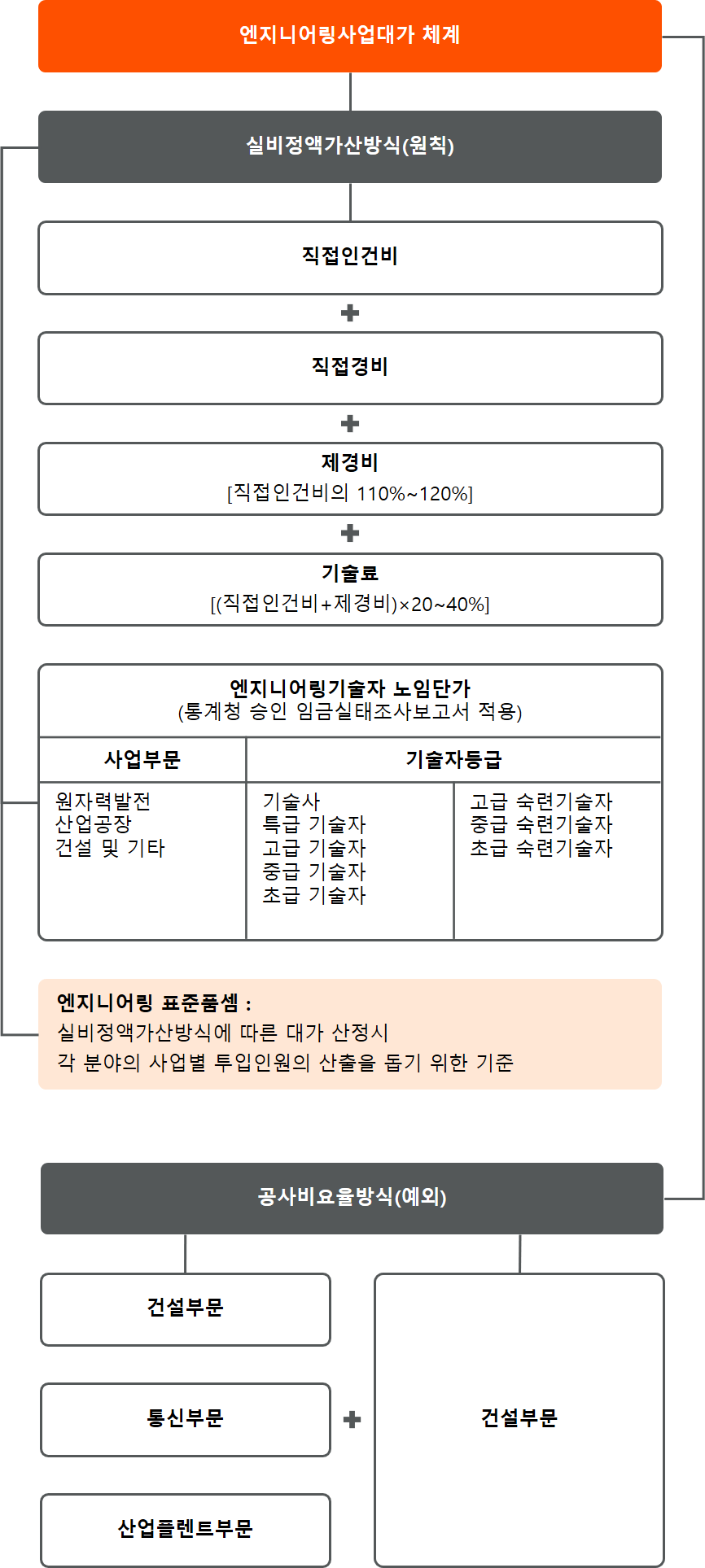 엔지니어링사업대가체계