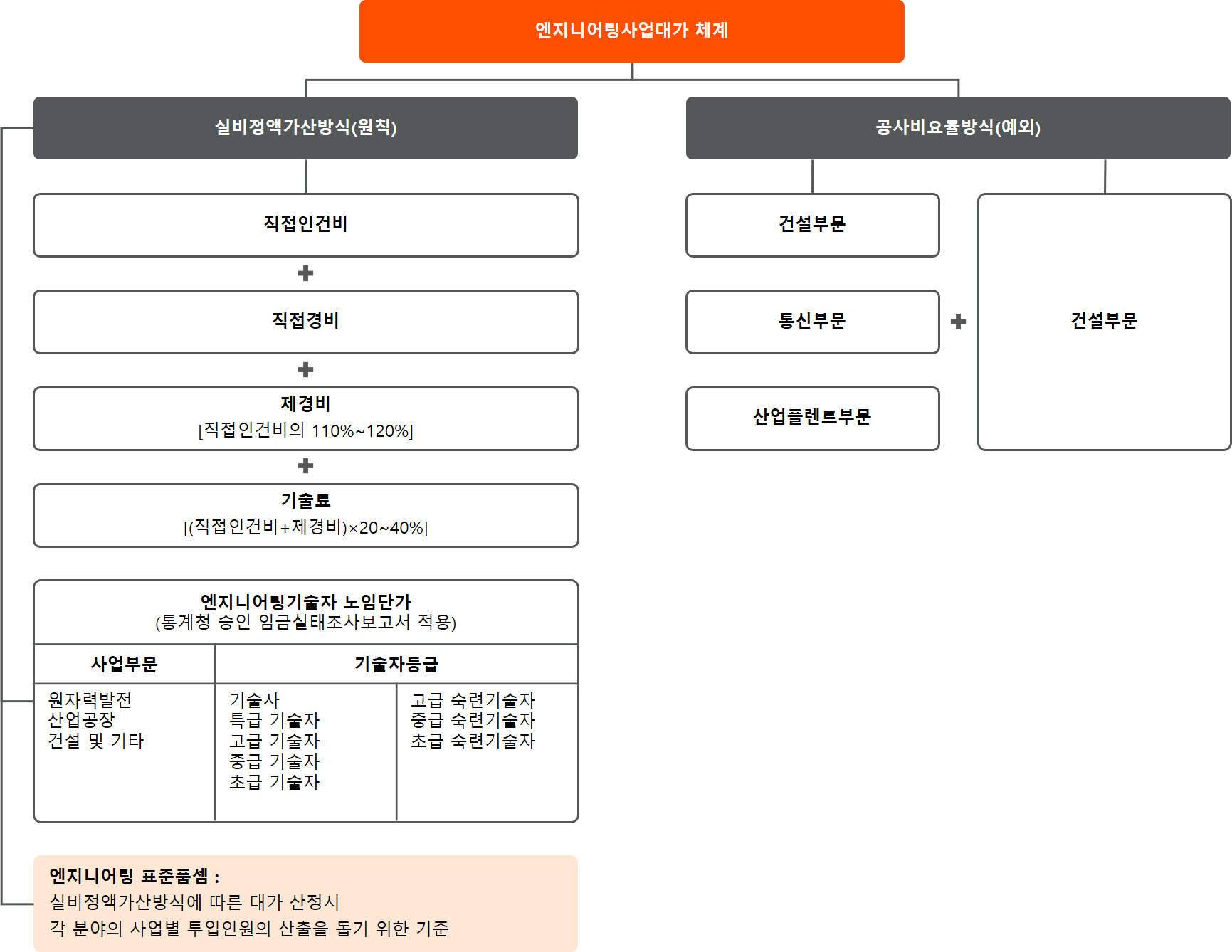 엔지니어링사업대가체계